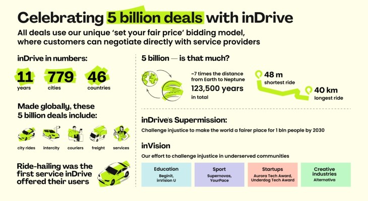 Indrive G InDrive Crosses 5 Billion Deals, Celebrating a Decade of Empowering ...